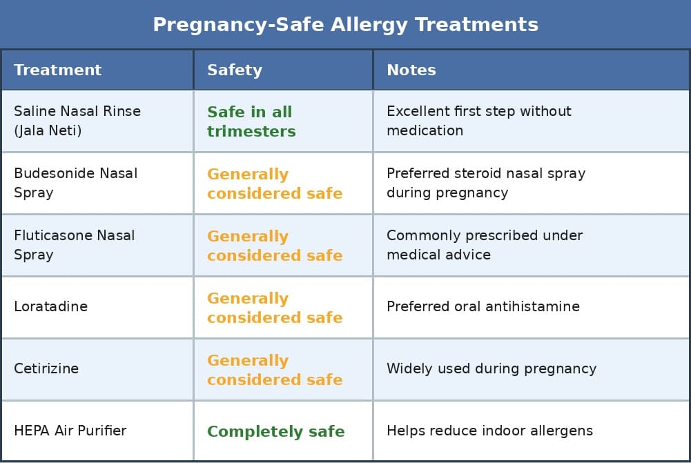 What Is Safe During Pregnancy